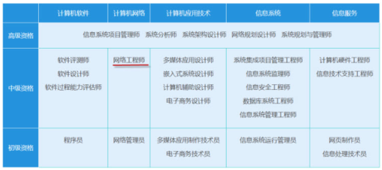 计算机信息系统集成及技术服务报考指南