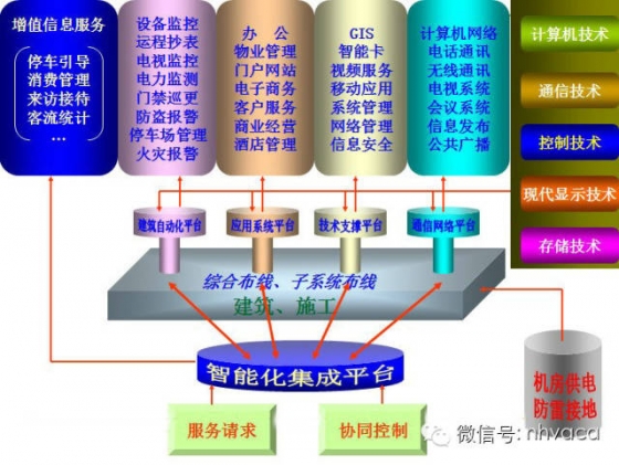 建筑智能化设计