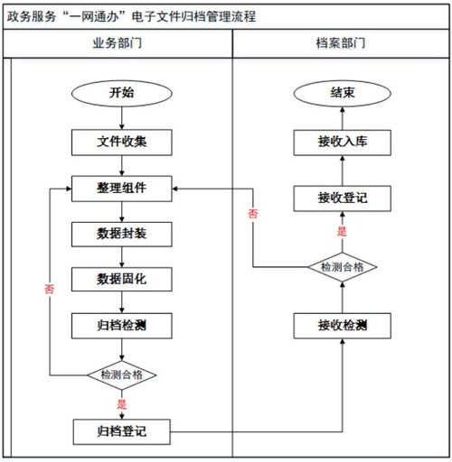 政务服务一网通办中的电子文件归档管理与信息系统集成技术规范解析